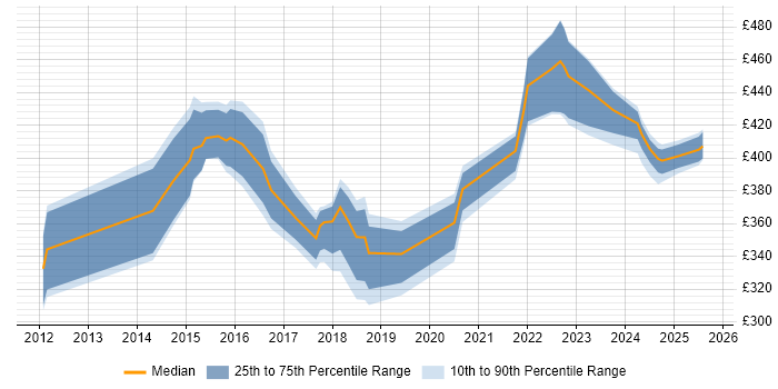 Contractor daily rate distribution trend for jobs in Northampton citing Performance Tuning