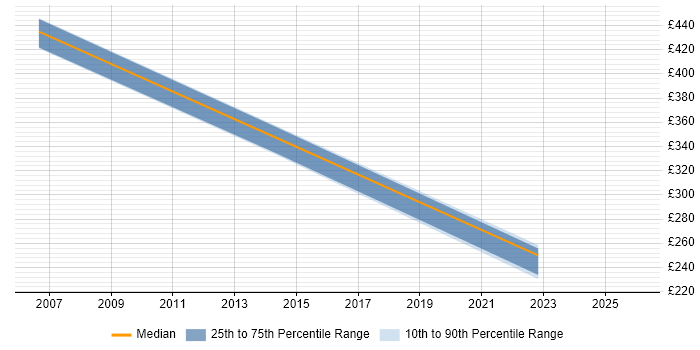 Contractor daily rate distribution trend for jobs in Northampton citing Personalization
