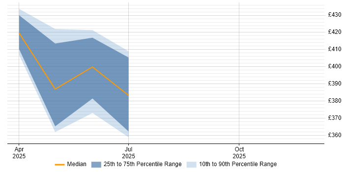 Contractor daily rate distribution trend for jobs in Northampton citing Ping Identity
