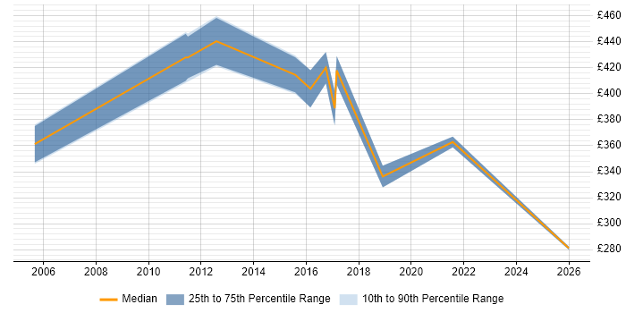 Contractor daily rate distribution trend for jobs in Northampton citing Planning and Forecasting