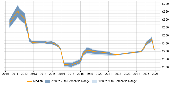 Contractor daily rate distribution trend for jobs in Northampton citing PMI Certification