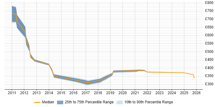 Contractor daily rate distribution trend for jobs in Northampton citing PMI