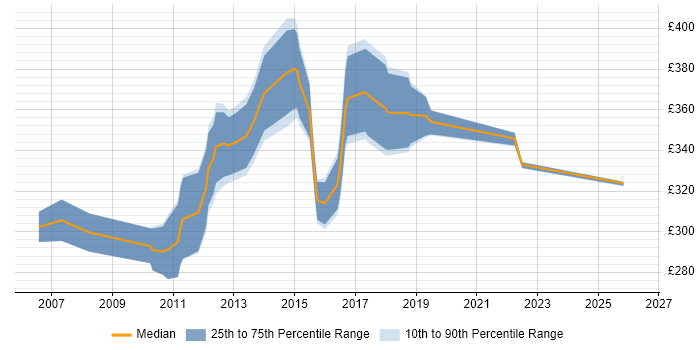 Contractor daily rate distribution trend for PMO Analyst job vacancies in Northampton