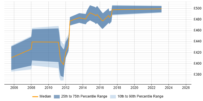 Contractor daily rate distribution trend for PMO Manager job vacancies in Northampton