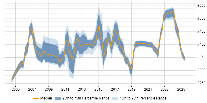 Contractor daily rate distribution trend for jobs in Northampton citing PMO