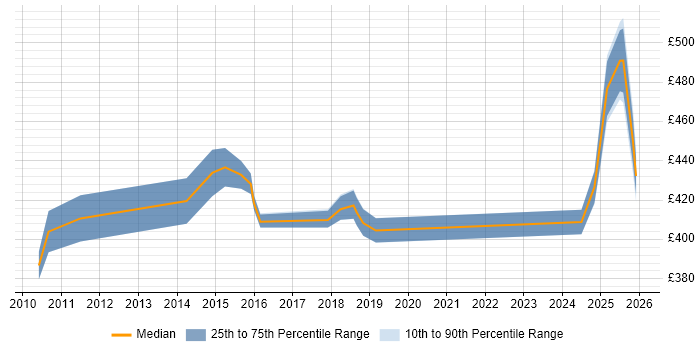 Contractor daily rate distribution trend for jobs in Northampton citing PMP