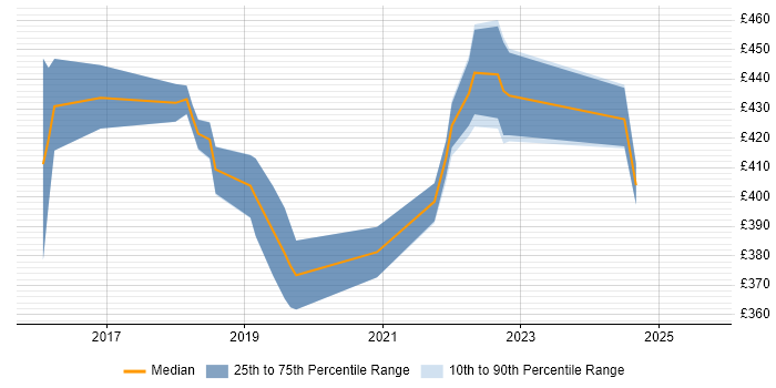 Contractor daily rate distribution trend for jobs in Northampton citing PostgreSQL
