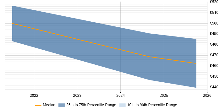 Contractor daily rate distribution trend for jobs in Northampton citing PowerApps