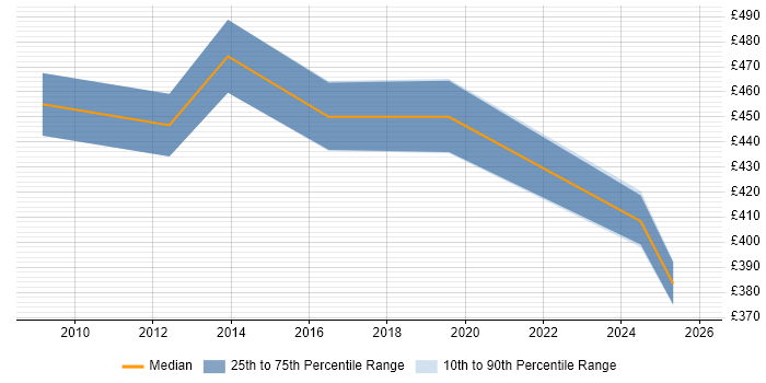 Contractor daily rate distribution trend for Product Business Analyst job vacancies in Northampton