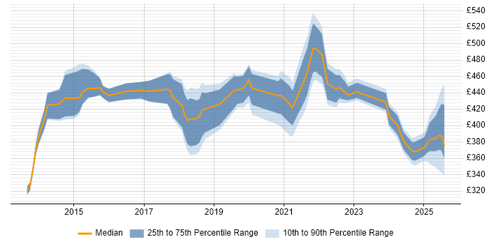 Contractor daily rate distribution trend for jobs in Northampton citing Product Ownership