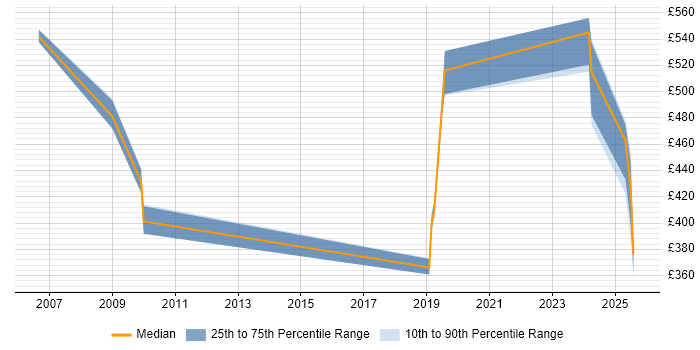 Contractor daily rate distribution trend for jobs in Northampton citing Product Strategy
