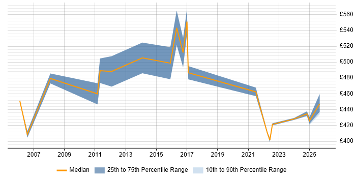 Contractor daily rate distribution trend for jobs in Northampton citing Programme Delivery