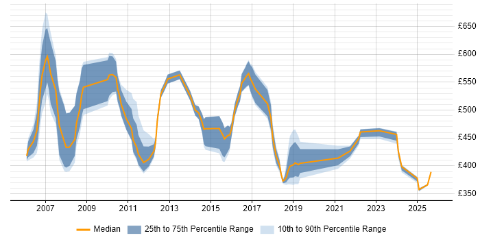 Contractor daily rate distribution trend for jobs in Northampton citing Programme Management
