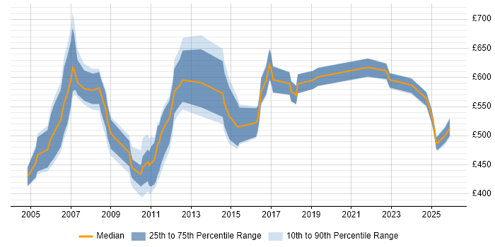 Contractor daily rate distribution trend for Programme Manager job vacancies in Northampton