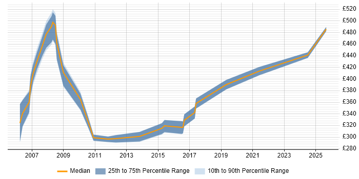 Contractor daily rate distribution trend for Project Analyst job vacancies in Northampton