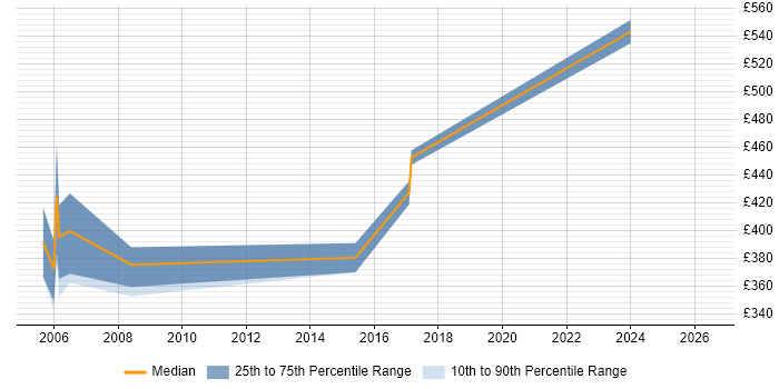 Contractor daily rate distribution trend for Project Office Manager job vacancies in Northampton