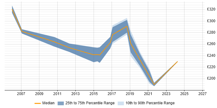 Contractor daily rate distribution trend for Project Officer job vacancies in Northampton