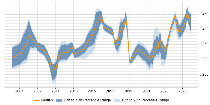Contractor daily rate distribution trend for jobs in Northampton citing Public Sector