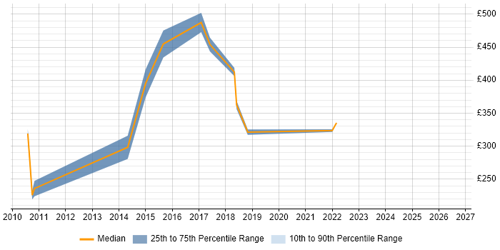 Contractor daily rate distribution trend for jobs in Northampton citing Publishing