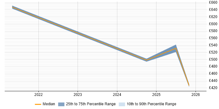 Contractor daily rate distribution trend for jobs in Northampton citing PySpark