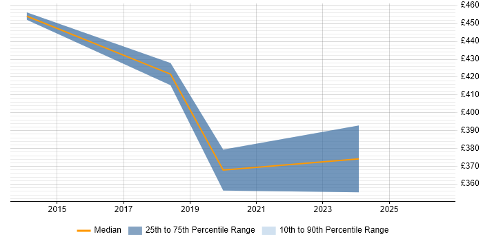 Contractor daily rate distribution trend for jobs in Northampton citing QA Automation