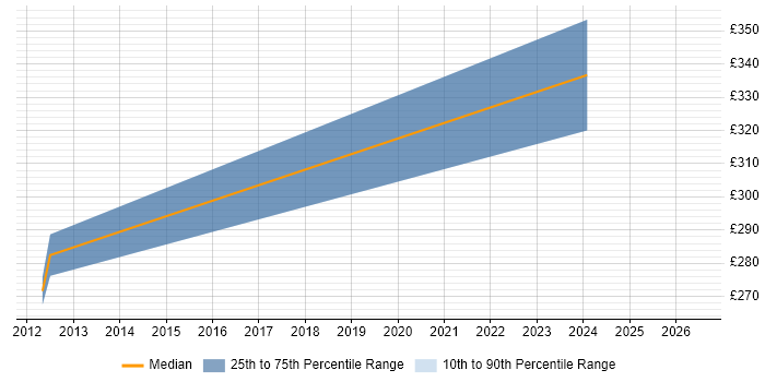 Contractor daily rate distribution trend for QA Test Analyst job vacancies in Northampton