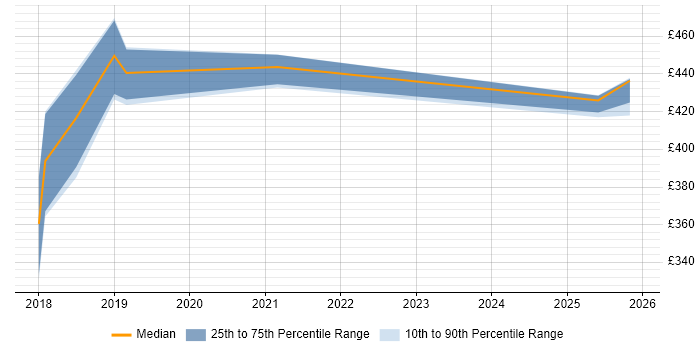 Contractor daily rate distribution trend for jobs in Northampton citing RabbitMQ