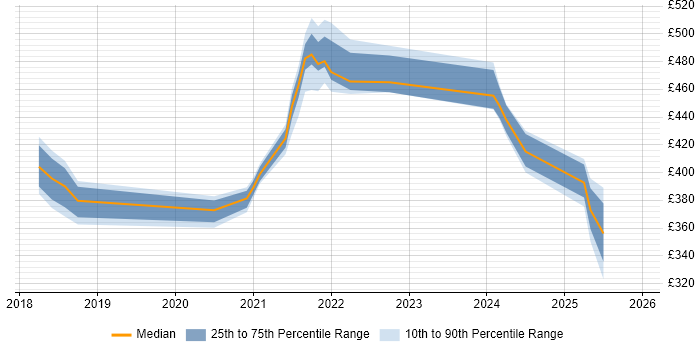 Contractor daily rate distribution trend for jobs in Northampton citing RAML