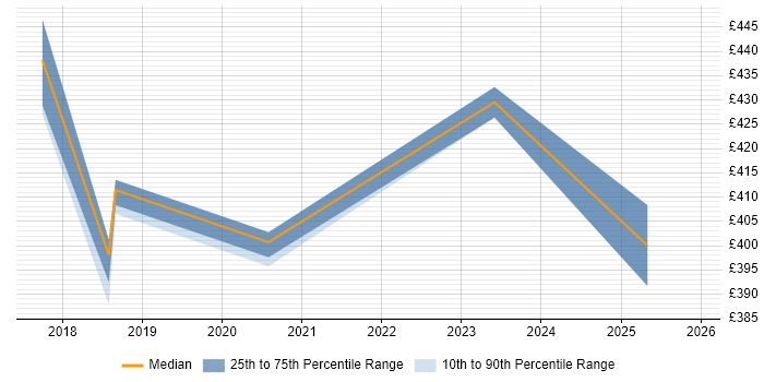 Contractor daily rate distribution trend for jobs in Northampton citing React Native