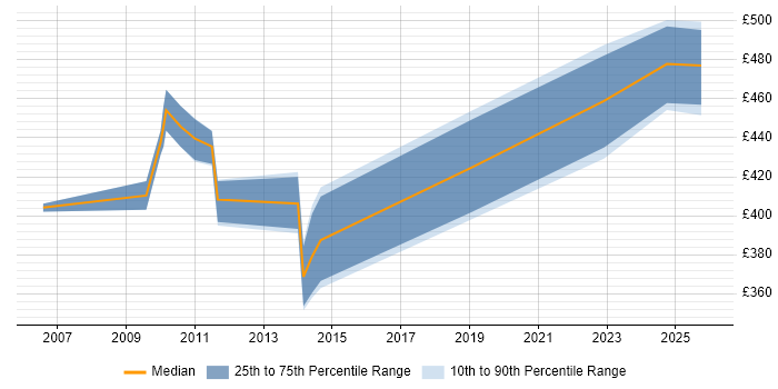 Contractor daily rate distribution trend for jobs in Northampton citing Records Management