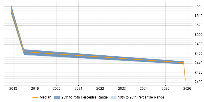 Contractor daily rate distribution trend for jobs in Northampton citing Redis