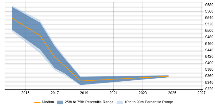 Contractor daily rate distribution trend for jobs in Northampton citing Reference Data