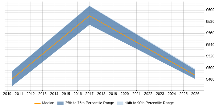 Contractor daily rate distribution trend for jobs in Northampton citing Remediation Plan