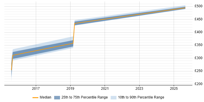 Contractor daily rate distribution trend for jobs in Northampton citing Remedy ITSM