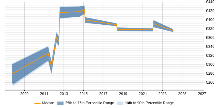 Contractor daily rate distribution trend for Report Analyst job vacancies in Northampton