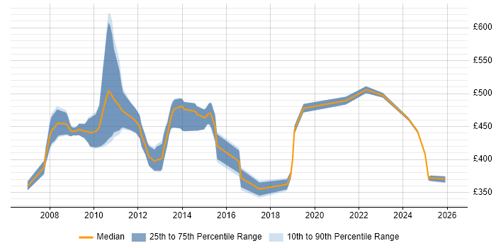 Contractor daily rate distribution trend for jobs in Northampton citing Requirements Analysis