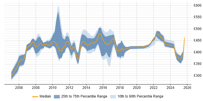 Contractor daily rate distribution trend for jobs in Northampton citing Requirements Gathering