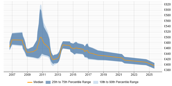 Contractor daily rate distribution trend for jobs in Northampton citing Requirements Workshops