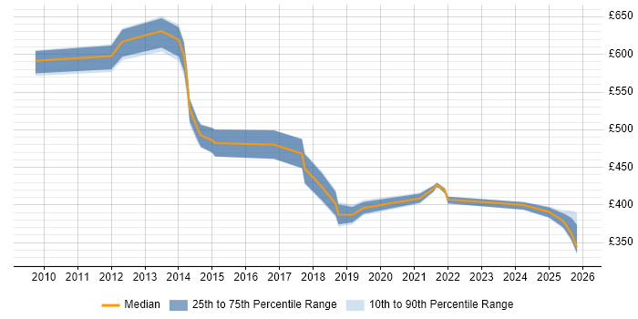 Contractor daily rate distribution trend for jobs in Northampton citing Resource Allocation