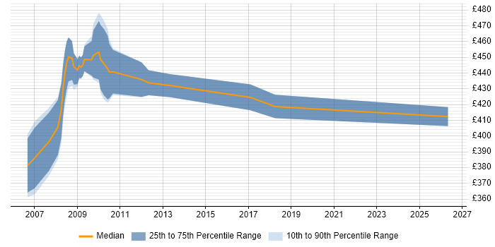 Contractor daily rate distribution trend for Retail Banking Business Analyst job vacancies in Northampton
