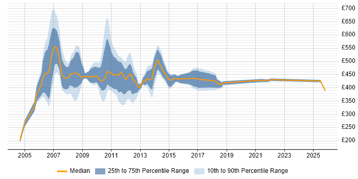 Contractor daily rate distribution trend for jobs in Northampton citing Retail Banking
