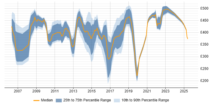 Contractor daily rate distribution trend for jobs in Northampton citing Retail Contractor daily rate distribution trend for jobs in Northampton citing Retail