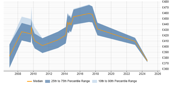 Contractor daily rate distribution trend for Risk Business Analyst job vacancies in Northampton