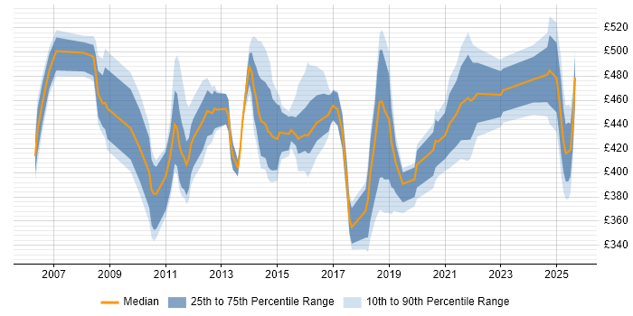Contractor daily rate distribution trend for jobs in Northampton citing Risk Management