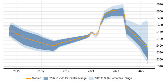 Contractor daily rate distribution trend for jobs in Northampton citing Salesforce Contractor daily rate distribution trend for jobs in Northampton citing Salesforce