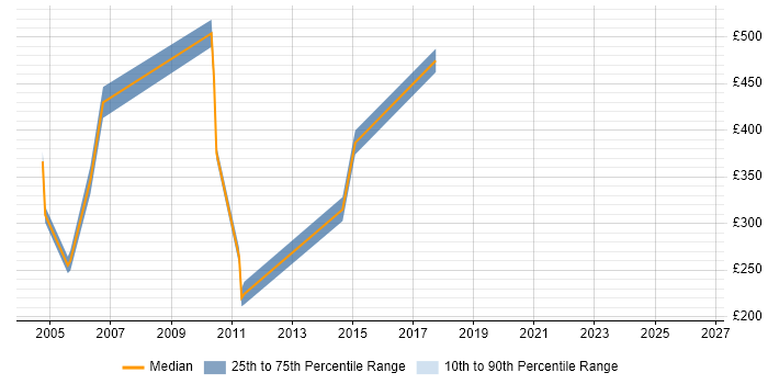 Contractor daily rate distribution trend for jobs in Northampton citing SAP BW