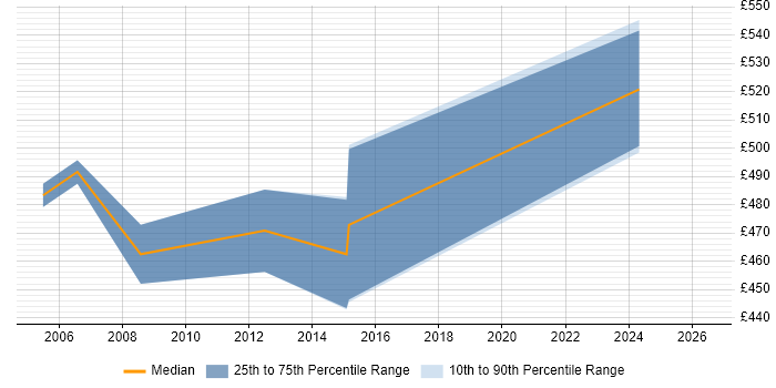 Contractor daily rate distribution trend for jobs in Northampton citing SAP CO