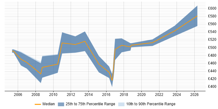 Contractor daily rate distribution trend for SAP Consultant job vacancies in Northampton