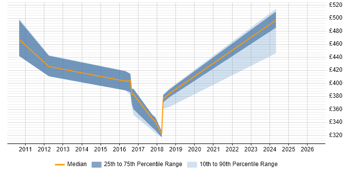 Contractor daily rate distribution trend for SAP Developer job vacancies in Northampton