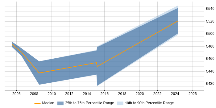 Contractor daily rate distribution trend for jobs in Northampton citing SAP FI/CO